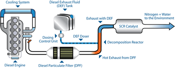 Diesel versus Gas Engine Exhaust Systems