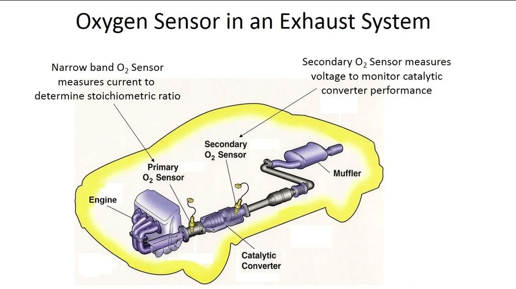Functions of Oxygen Sensors in Exhaust Systems